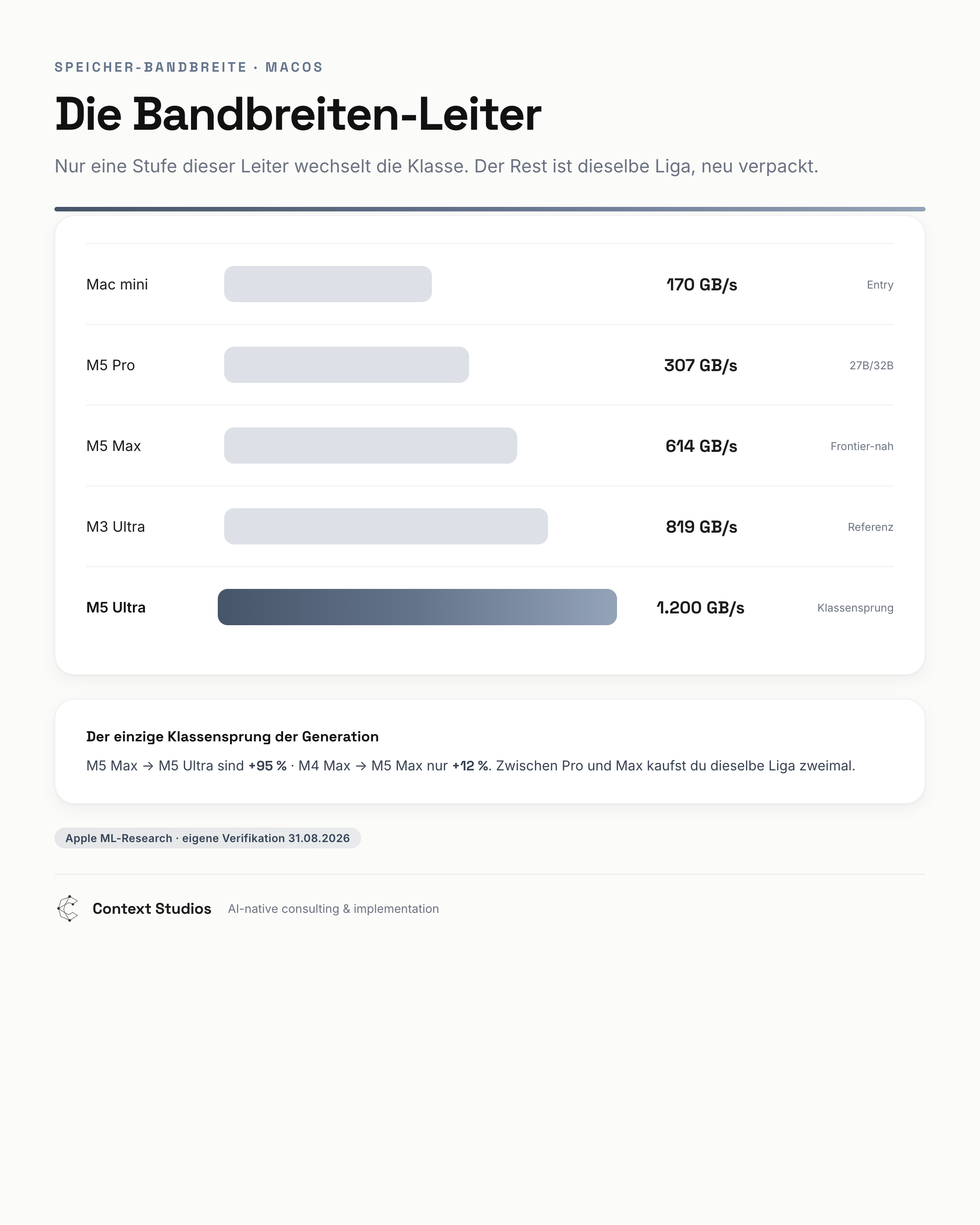 Bandwidth ladder: the only class jump in the generation