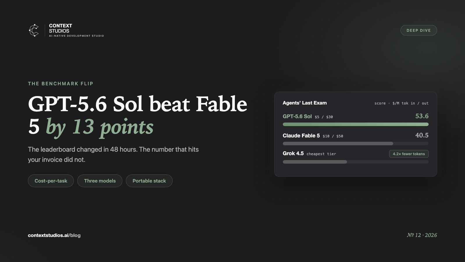 GPT-5.6 Sol Beat Fable 5 by 13 Points. Now Do the Math. | Context ...