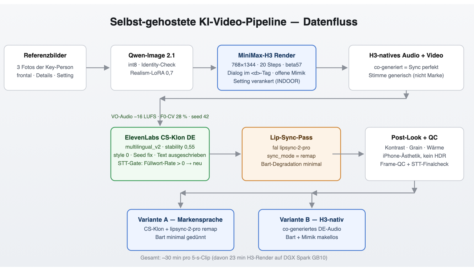 Data flow of the self-hosted AI video pipeline: reference photos, Qwen-Image identity check, MiniMax-H3 render, ElevenLabs voice clone with STT gate, lipsync-2-pro remap, post look and quality control